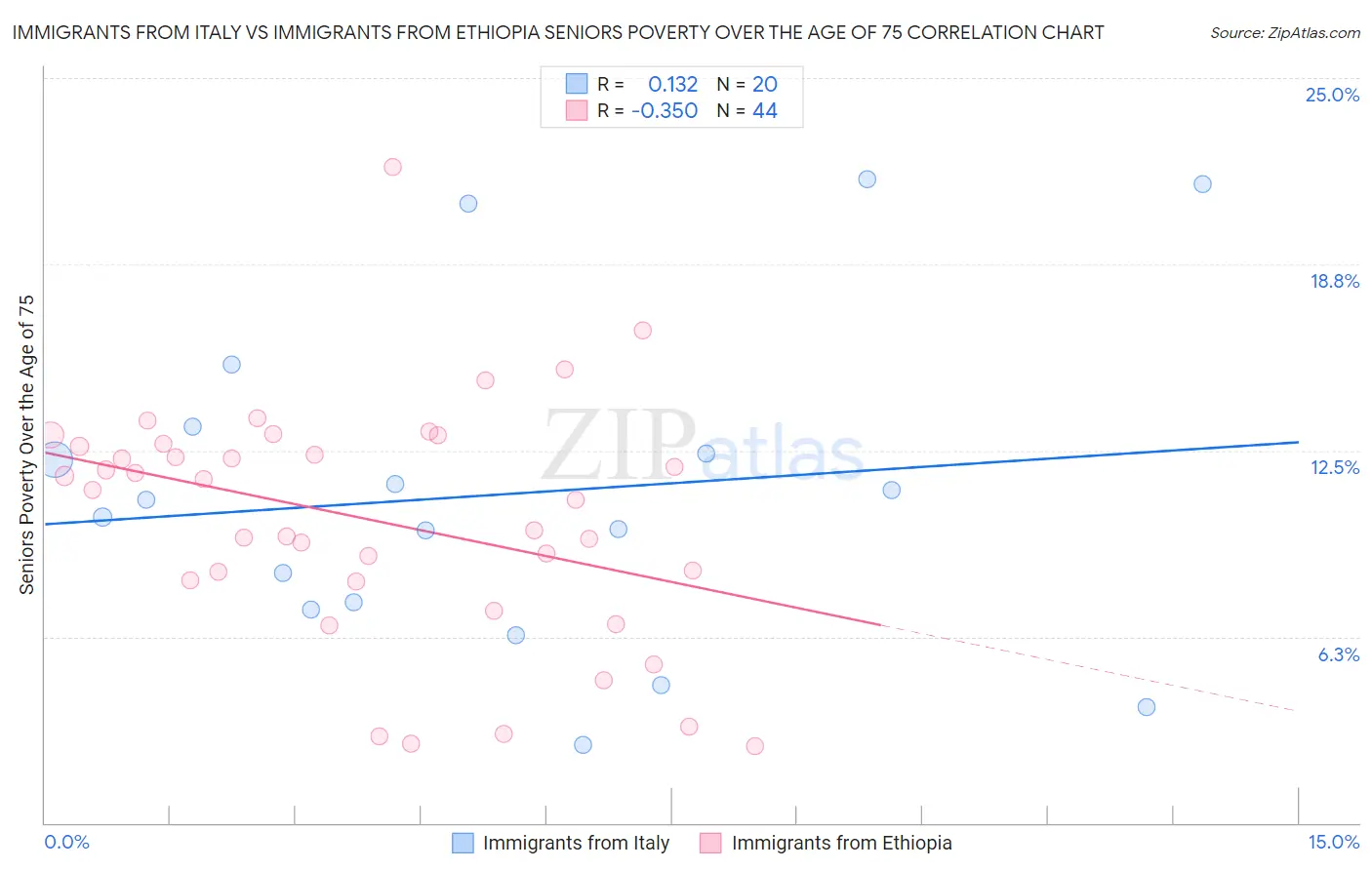 Immigrants from Italy vs Immigrants from Ethiopia Seniors Poverty Over the Age of 75