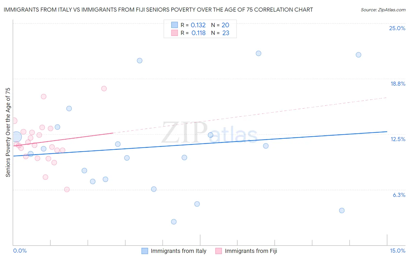 Immigrants from Italy vs Immigrants from Fiji Seniors Poverty Over the Age of 75