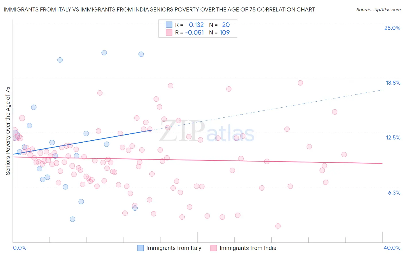 Immigrants from Italy vs Immigrants from India Seniors Poverty Over the Age of 75