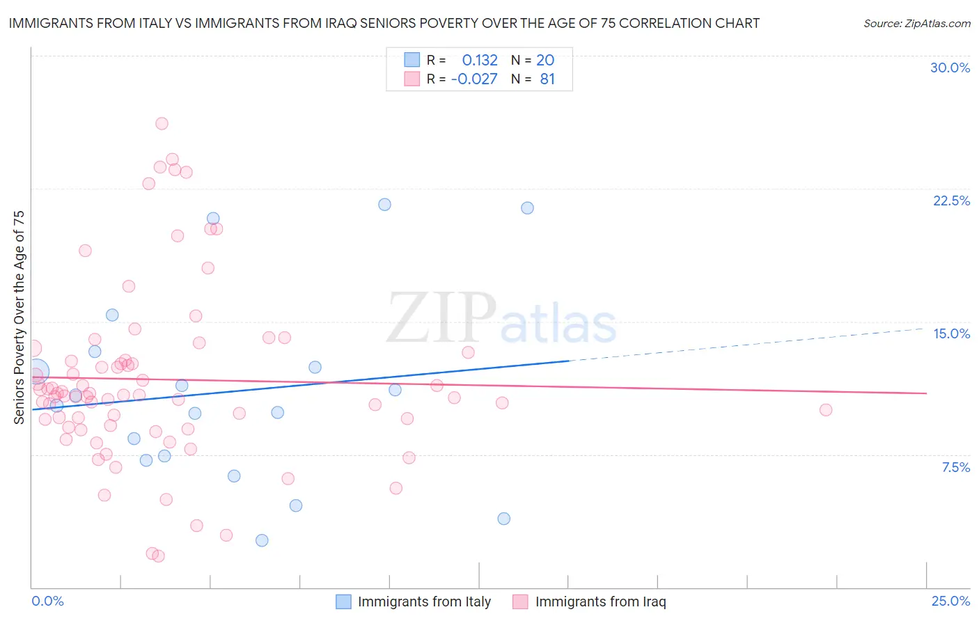 Immigrants from Italy vs Immigrants from Iraq Seniors Poverty Over the Age of 75