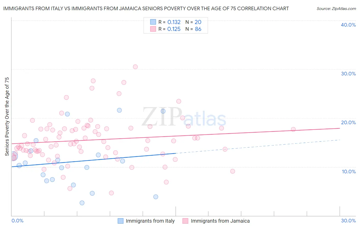 Immigrants from Italy vs Immigrants from Jamaica Seniors Poverty Over the Age of 75