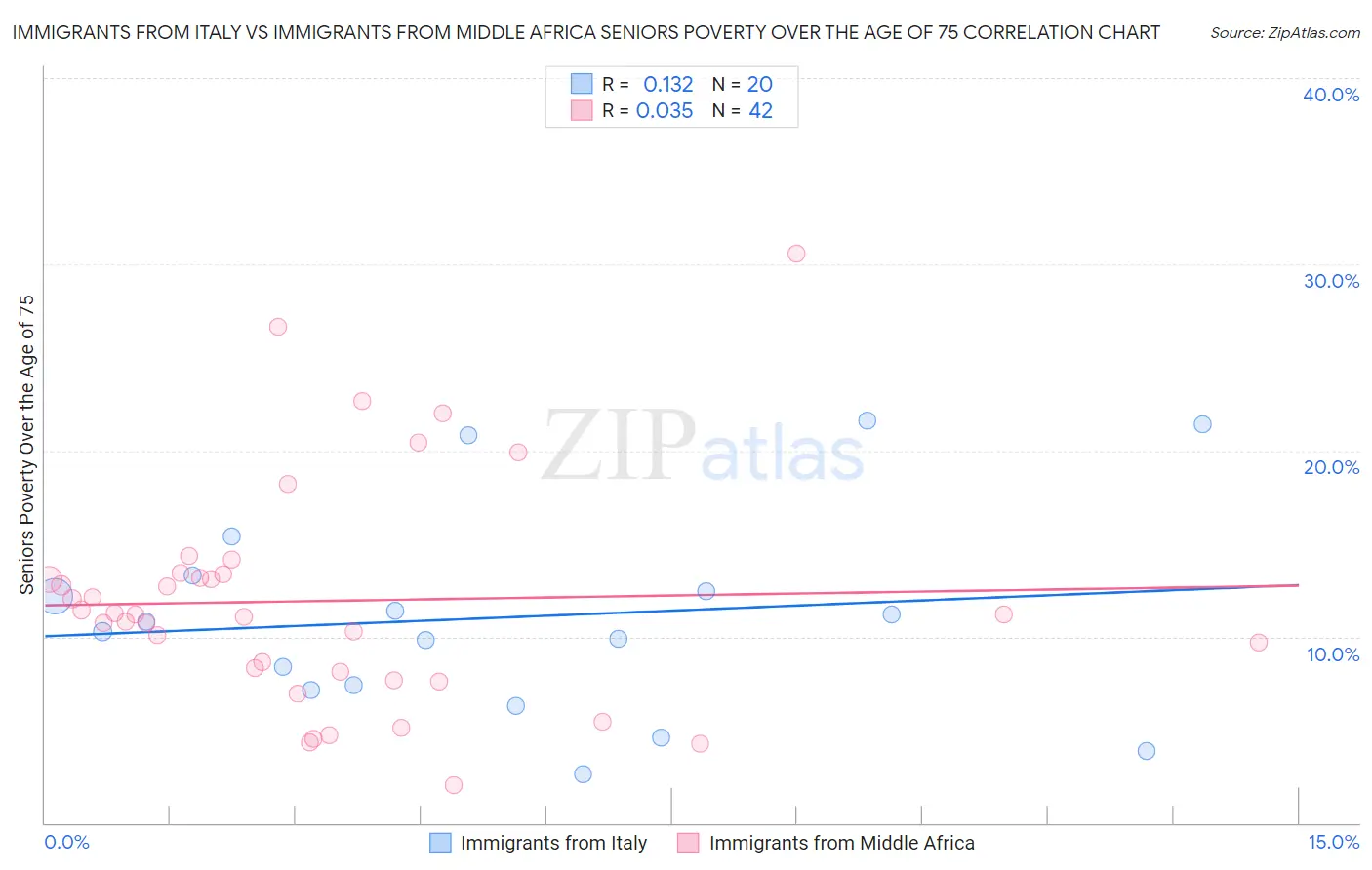 Immigrants from Italy vs Immigrants from Middle Africa Seniors Poverty Over the Age of 75