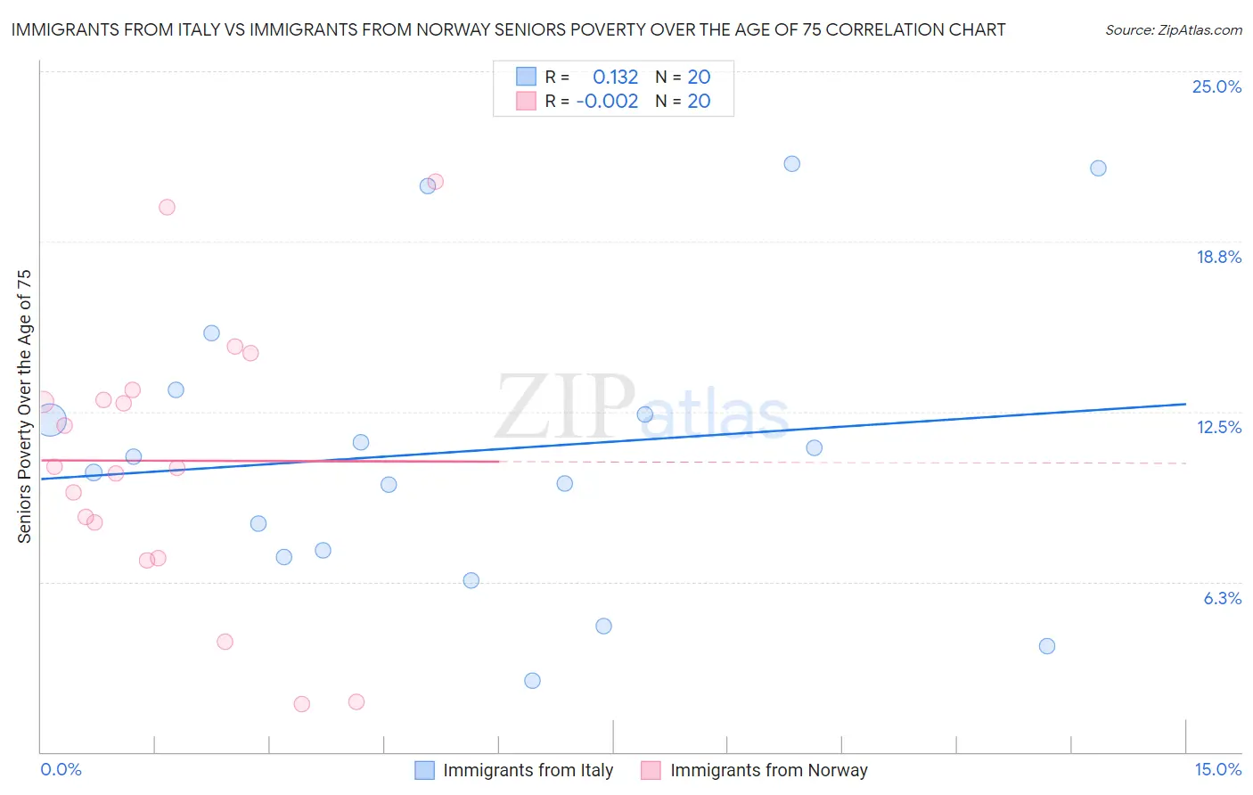 Immigrants from Italy vs Immigrants from Norway Seniors Poverty Over the Age of 75