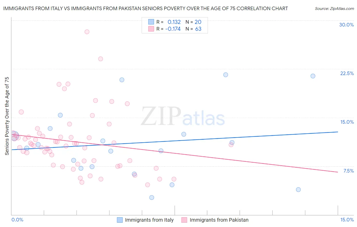 Immigrants from Italy vs Immigrants from Pakistan Seniors Poverty Over the Age of 75