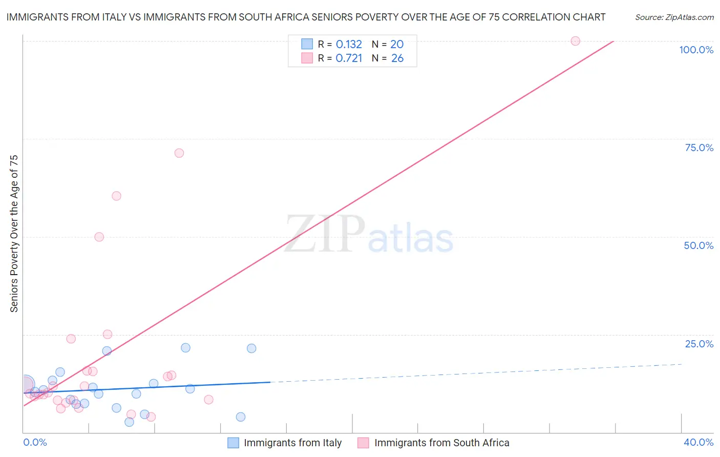 Immigrants from Italy vs Immigrants from South Africa Seniors Poverty Over the Age of 75