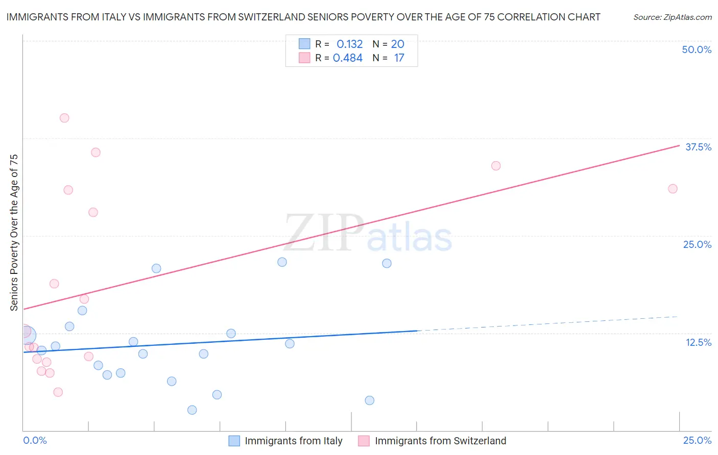 Immigrants from Italy vs Immigrants from Switzerland Seniors Poverty Over the Age of 75