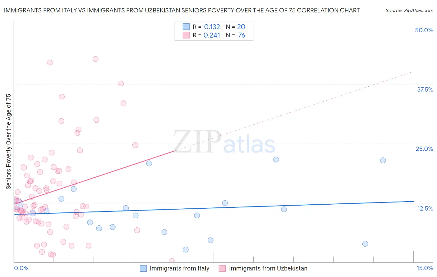 Immigrants from Italy vs Immigrants from Uzbekistan Seniors Poverty Over the Age of 75