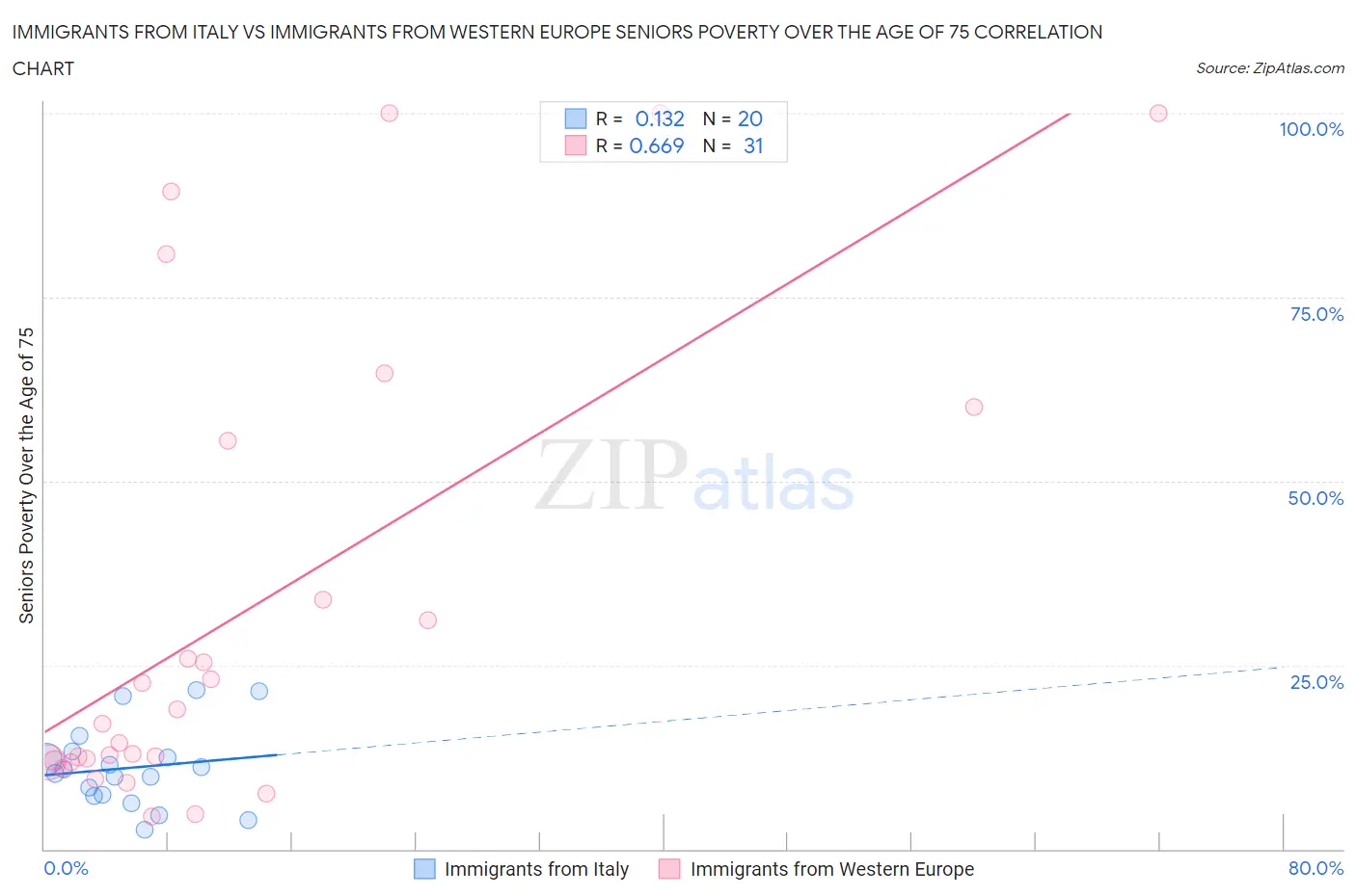 Immigrants from Italy vs Immigrants from Western Europe Seniors Poverty Over the Age of 75