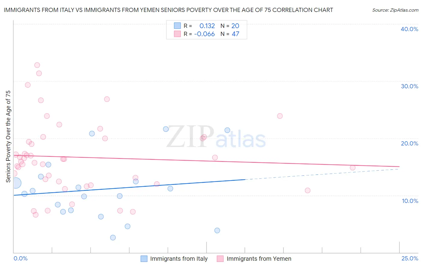 Immigrants from Italy vs Immigrants from Yemen Seniors Poverty Over the Age of 75