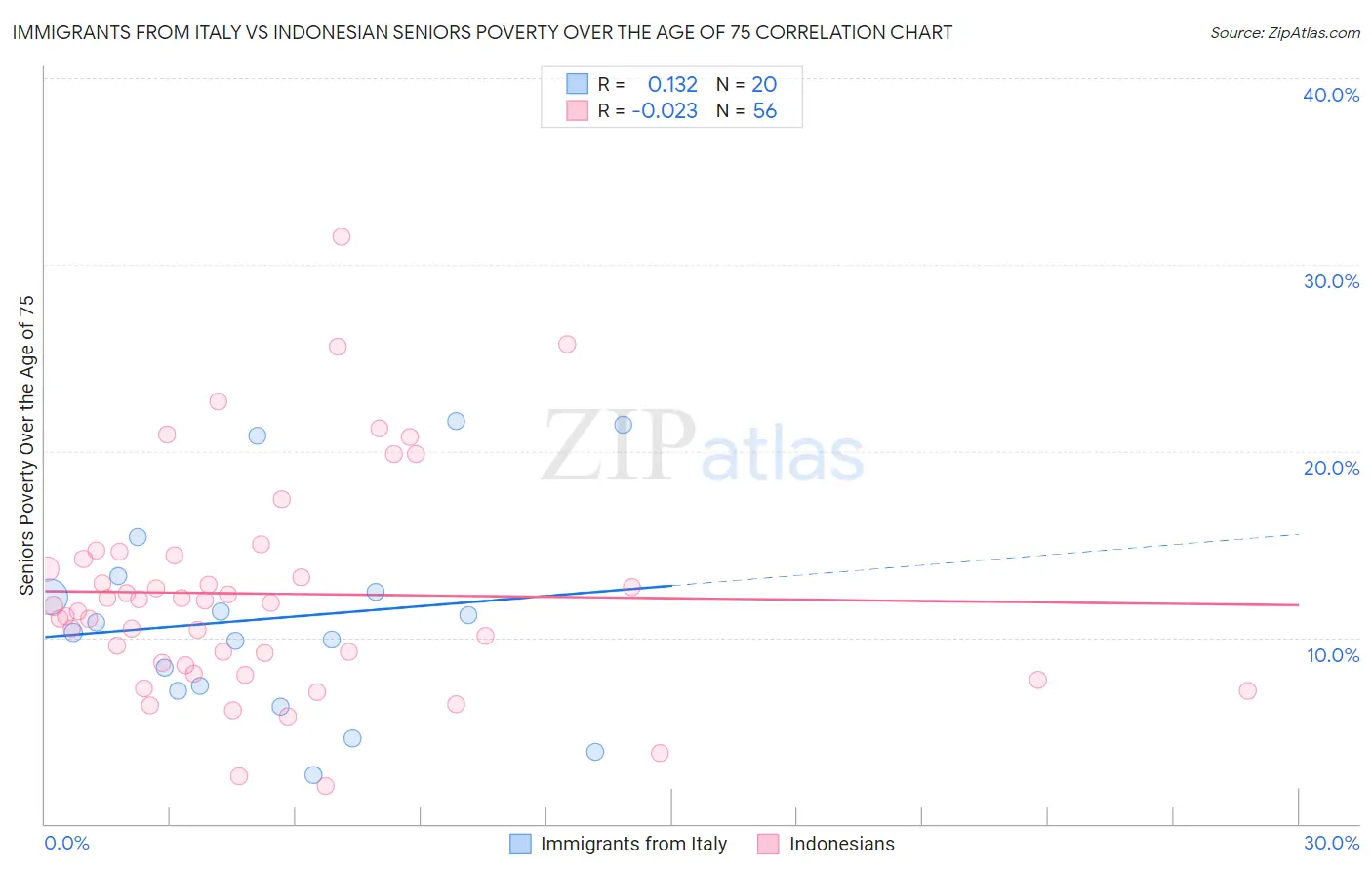 Immigrants from Italy vs Indonesian Seniors Poverty Over the Age of 75