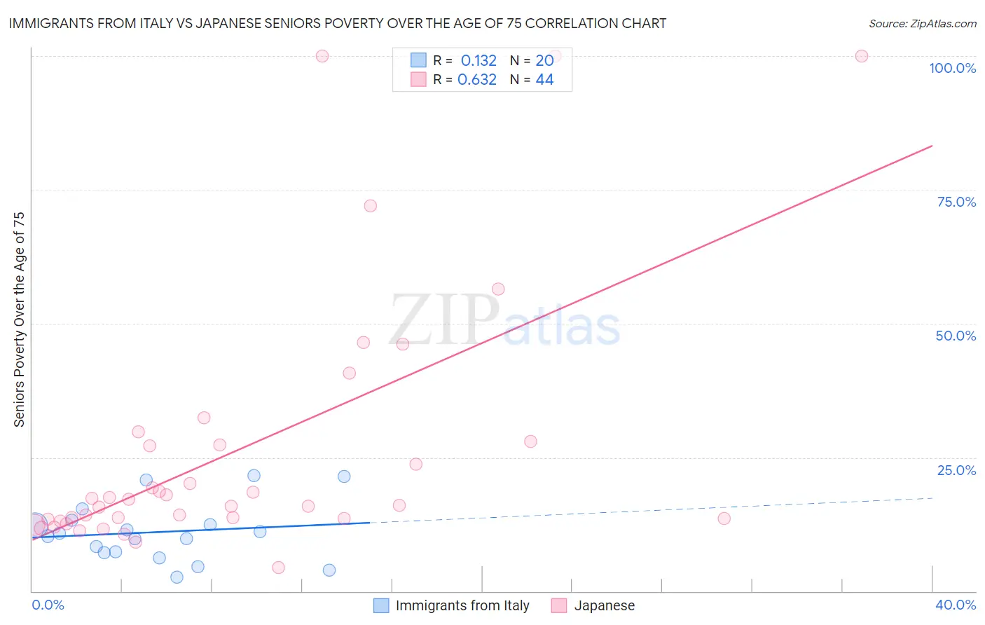 Immigrants from Italy vs Japanese Seniors Poverty Over the Age of 75