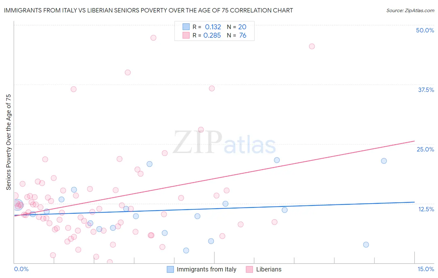 Immigrants from Italy vs Liberian Seniors Poverty Over the Age of 75
