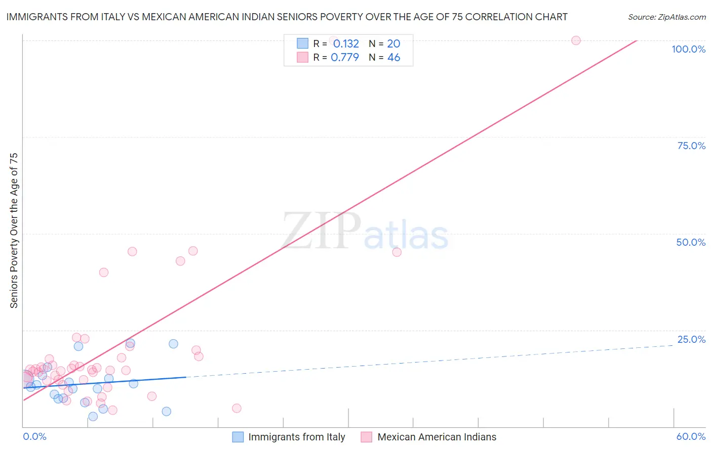 Immigrants from Italy vs Mexican American Indian Seniors Poverty Over the Age of 75