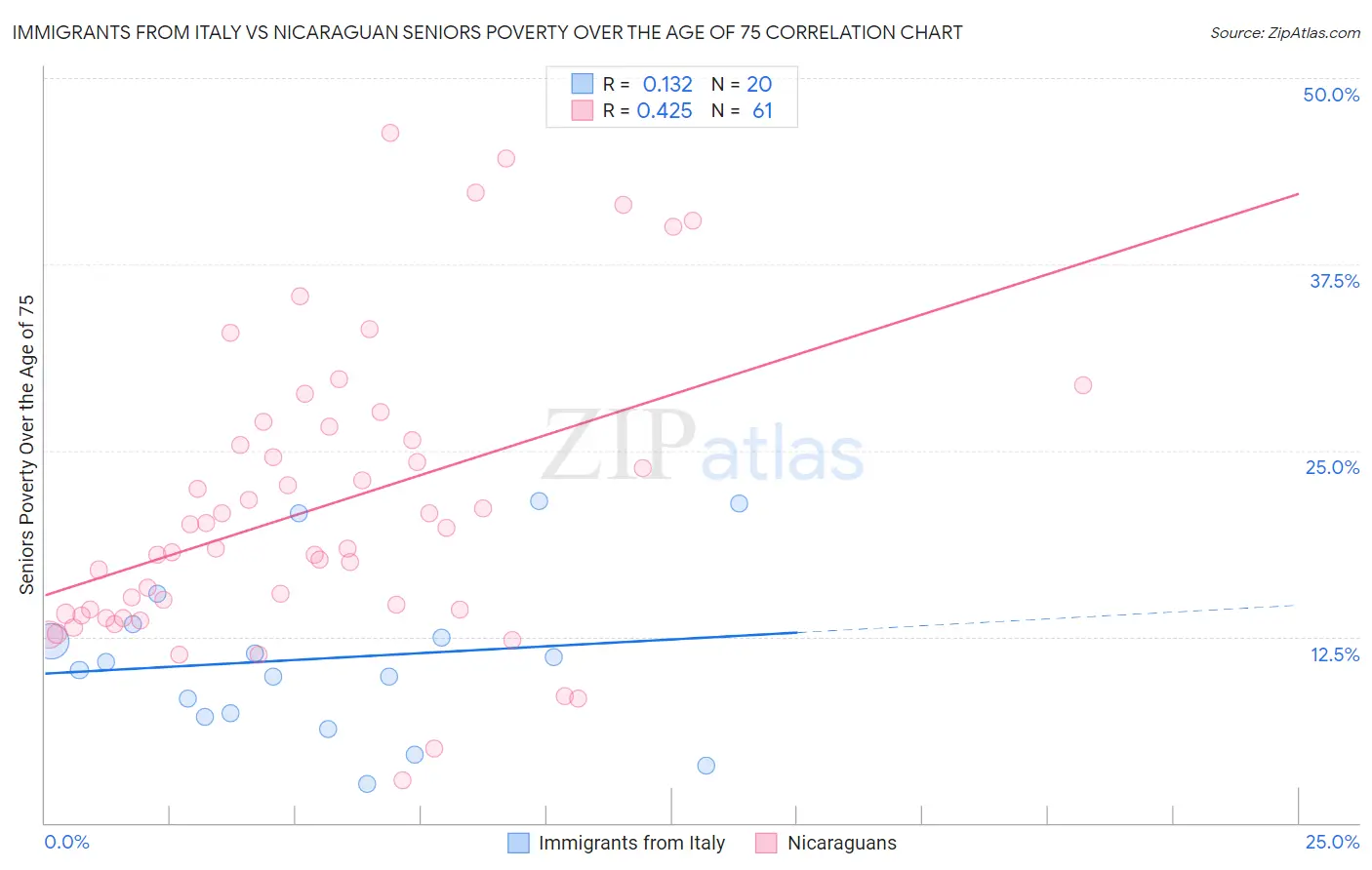 Immigrants from Italy vs Nicaraguan Seniors Poverty Over the Age of 75