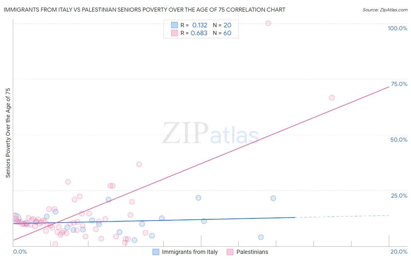 Immigrants from Italy vs Palestinian Seniors Poverty Over the Age of 75