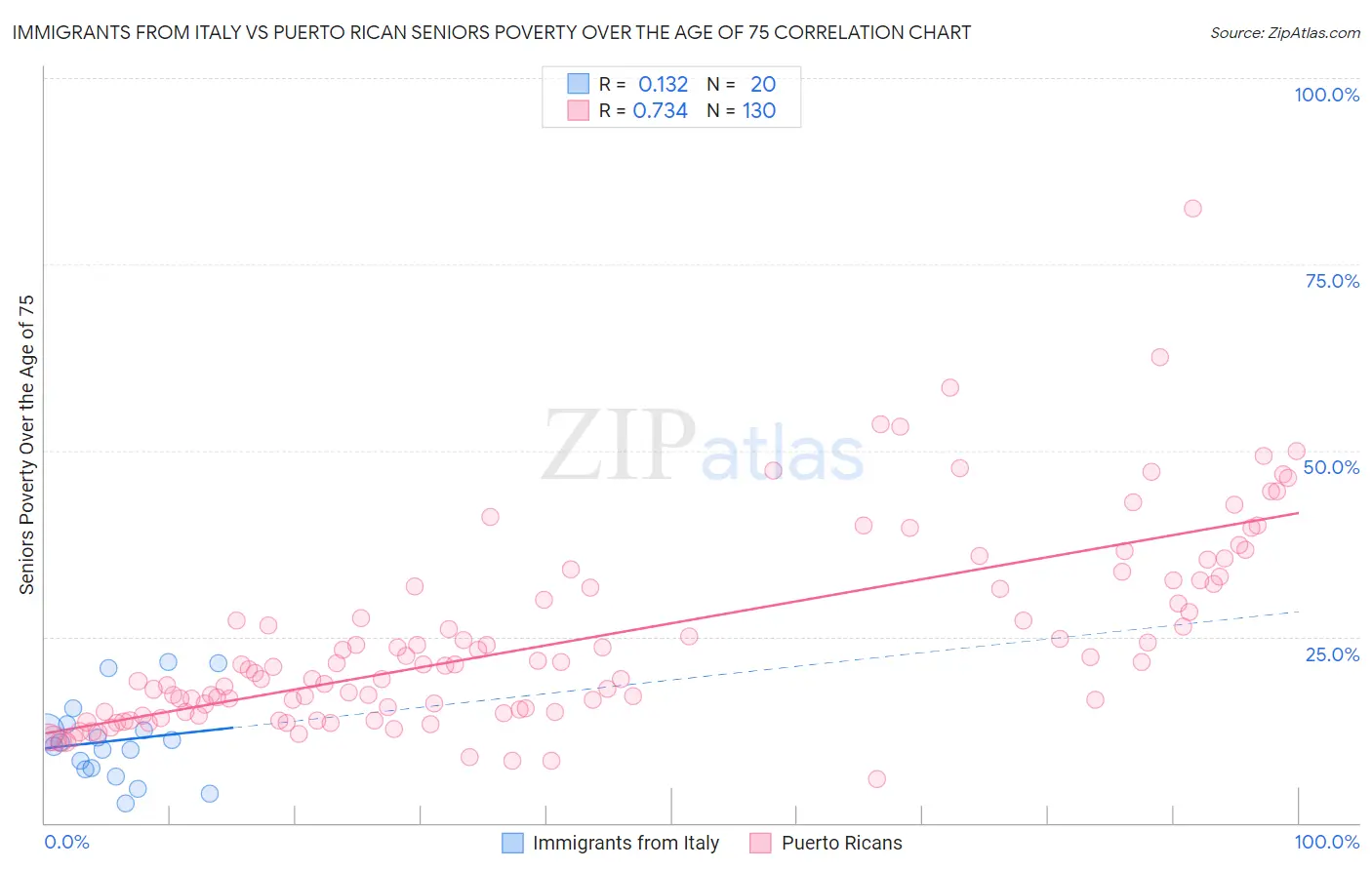 Immigrants from Italy vs Puerto Rican Seniors Poverty Over the Age of 75