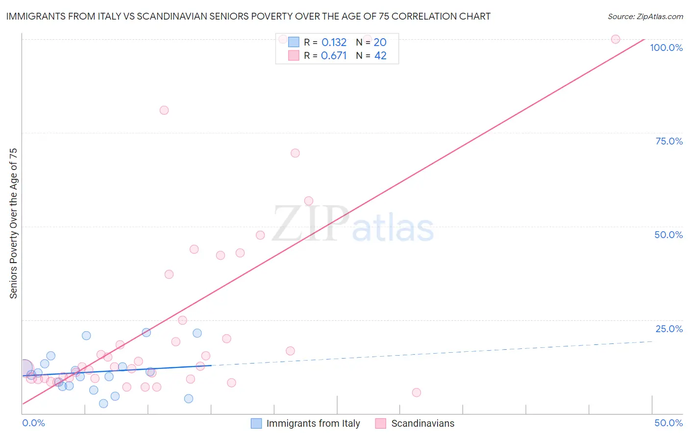 Immigrants from Italy vs Scandinavian Seniors Poverty Over the Age of 75