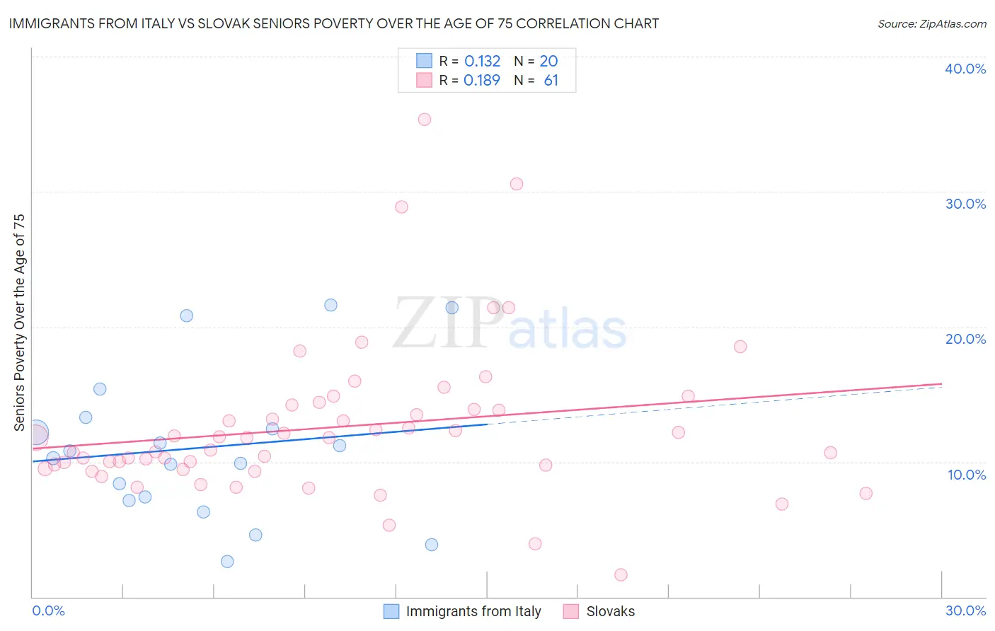 Immigrants from Italy vs Slovak Seniors Poverty Over the Age of 75