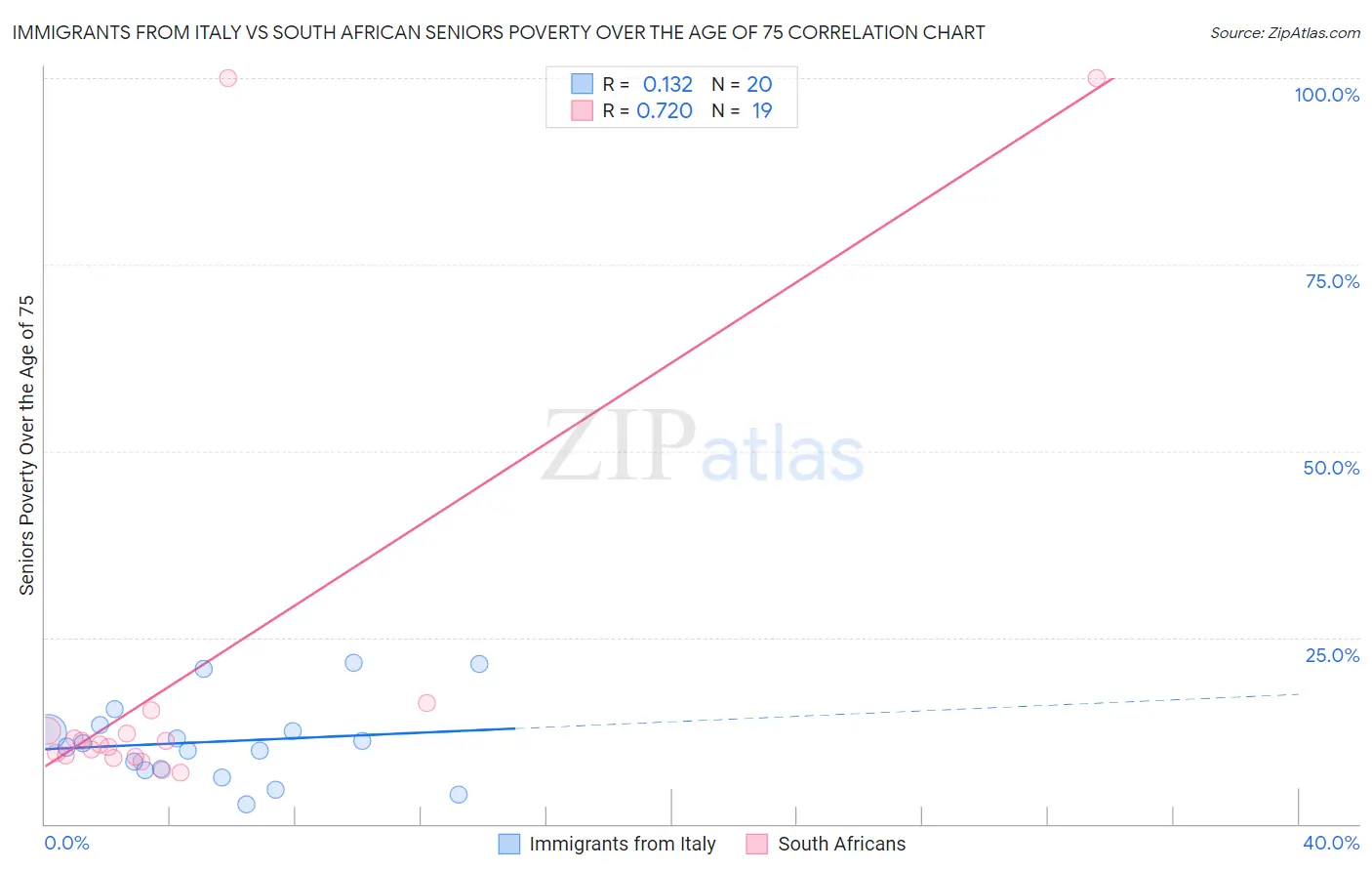 Immigrants from Italy vs South African Seniors Poverty Over the Age of 75