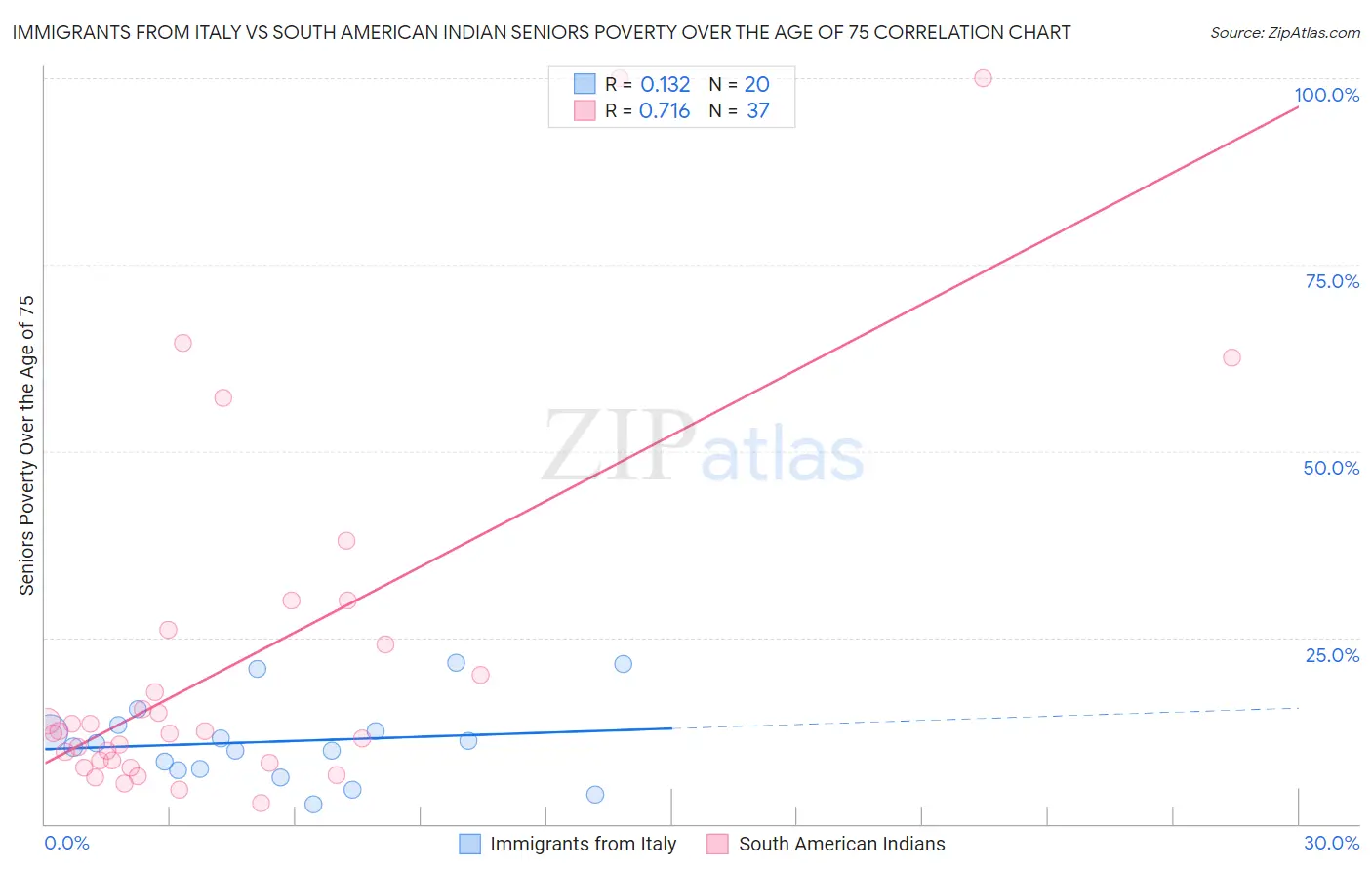 Immigrants from Italy vs South American Indian Seniors Poverty Over the Age of 75