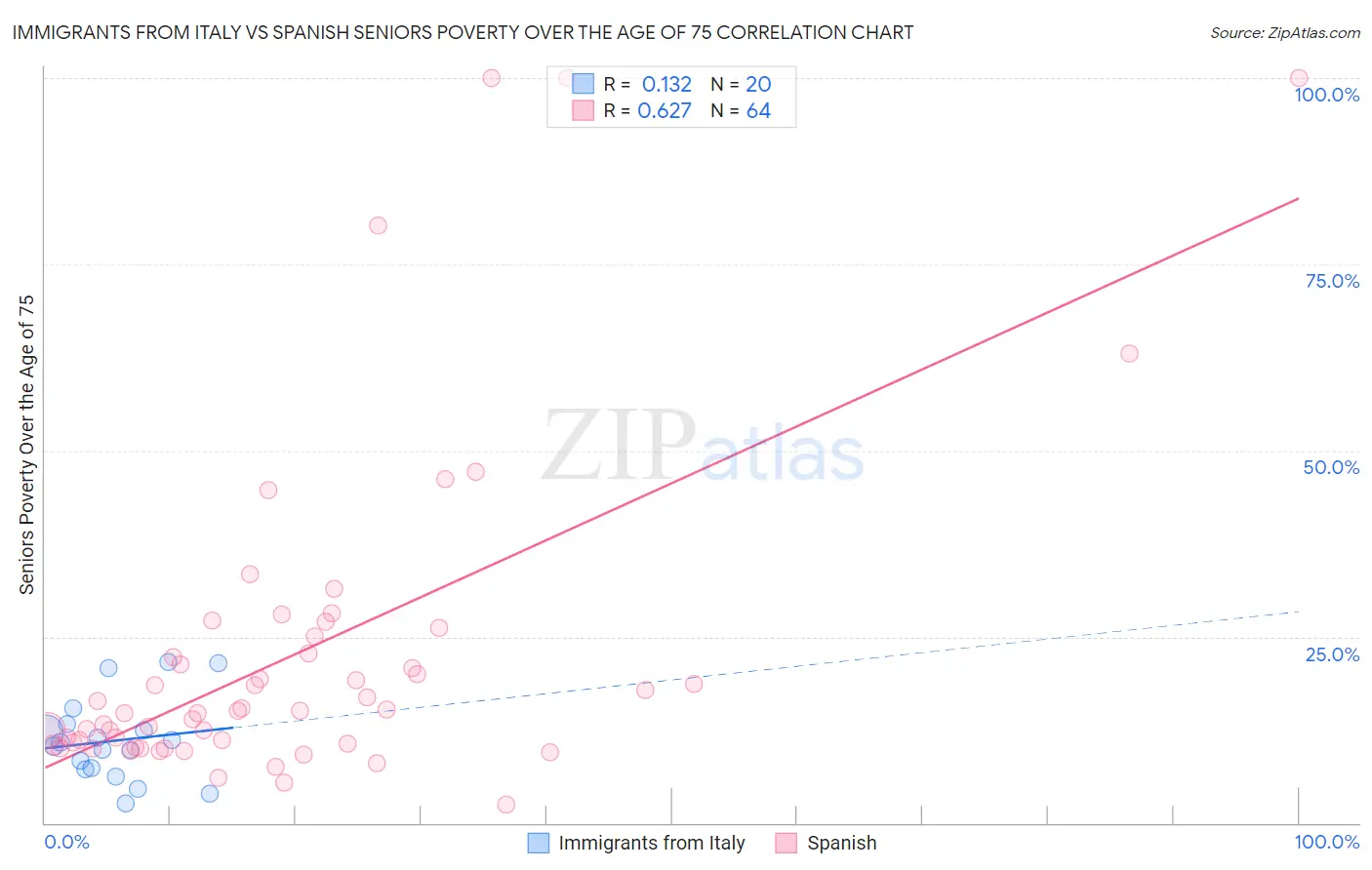 Immigrants from Italy vs Spanish Seniors Poverty Over the Age of 75