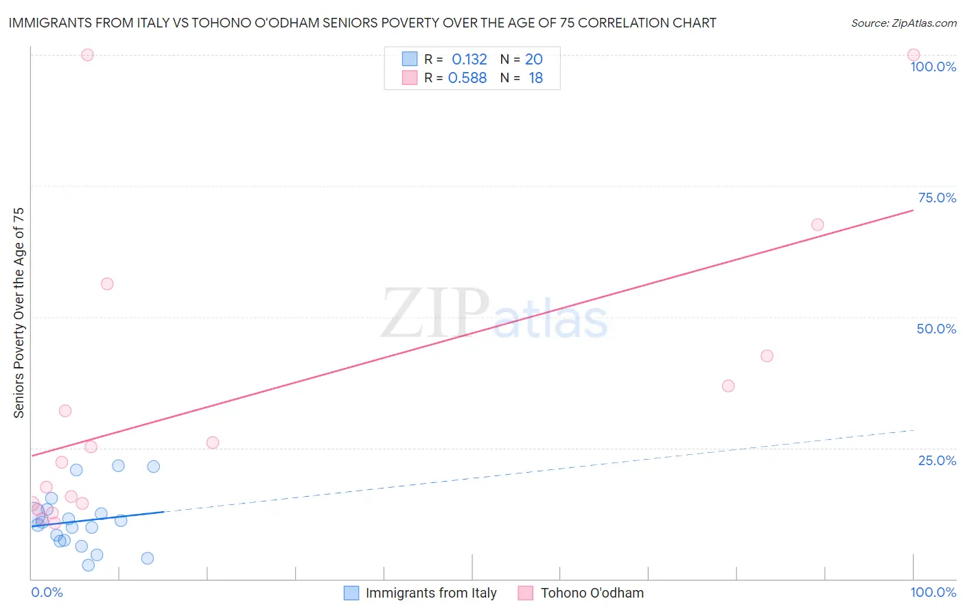 Immigrants from Italy vs Tohono O'odham Seniors Poverty Over the Age of 75