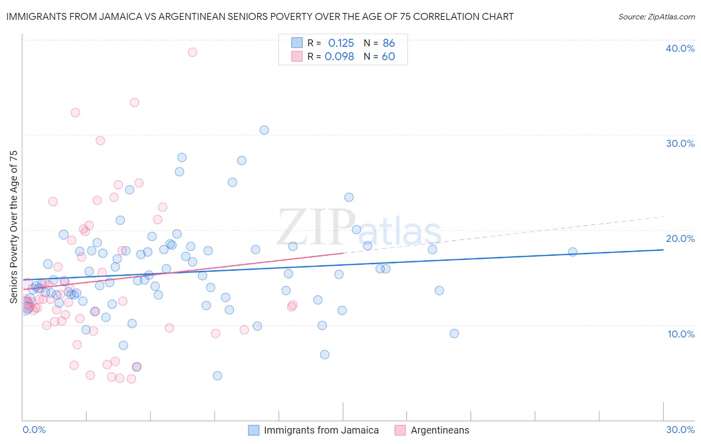 Immigrants from Jamaica vs Argentinean Seniors Poverty Over the Age of 75