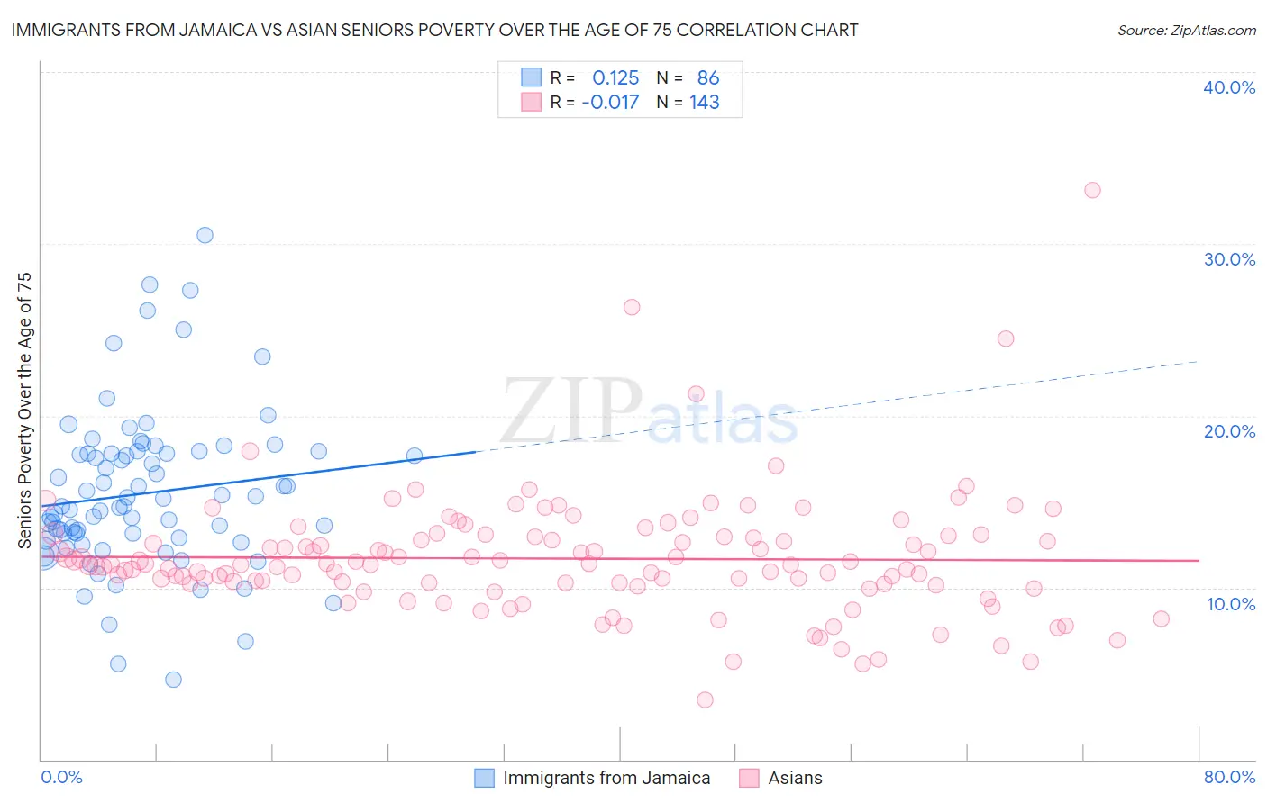 Immigrants from Jamaica vs Asian Seniors Poverty Over the Age of 75