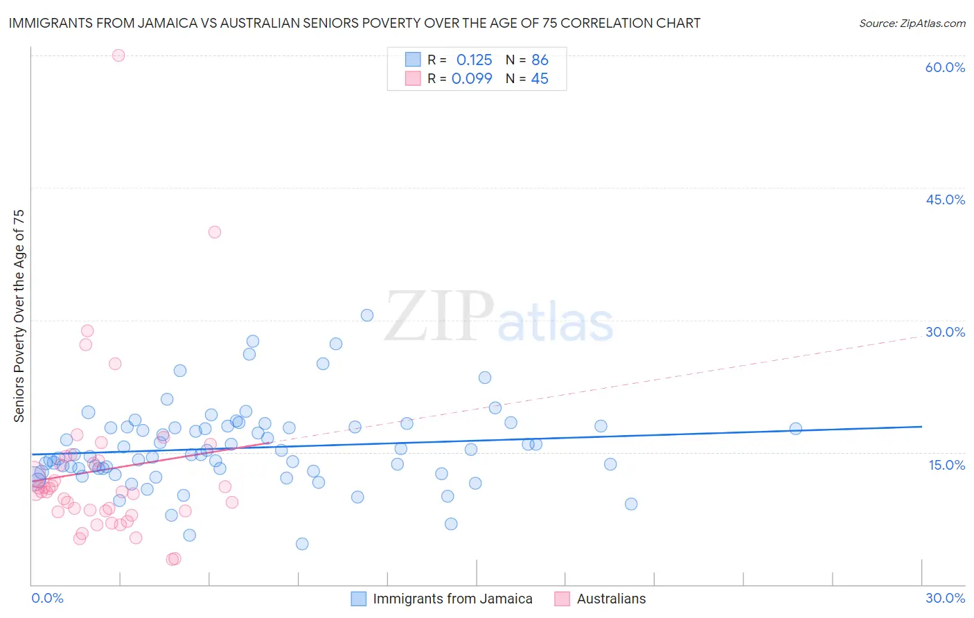 Immigrants from Jamaica vs Australian Seniors Poverty Over the Age of 75