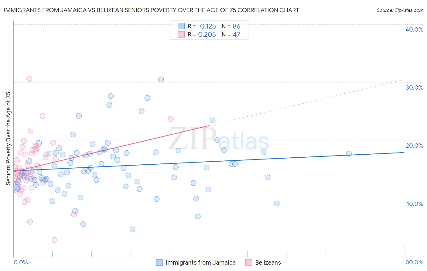 Immigrants from Jamaica vs Belizean Seniors Poverty Over the Age of 75