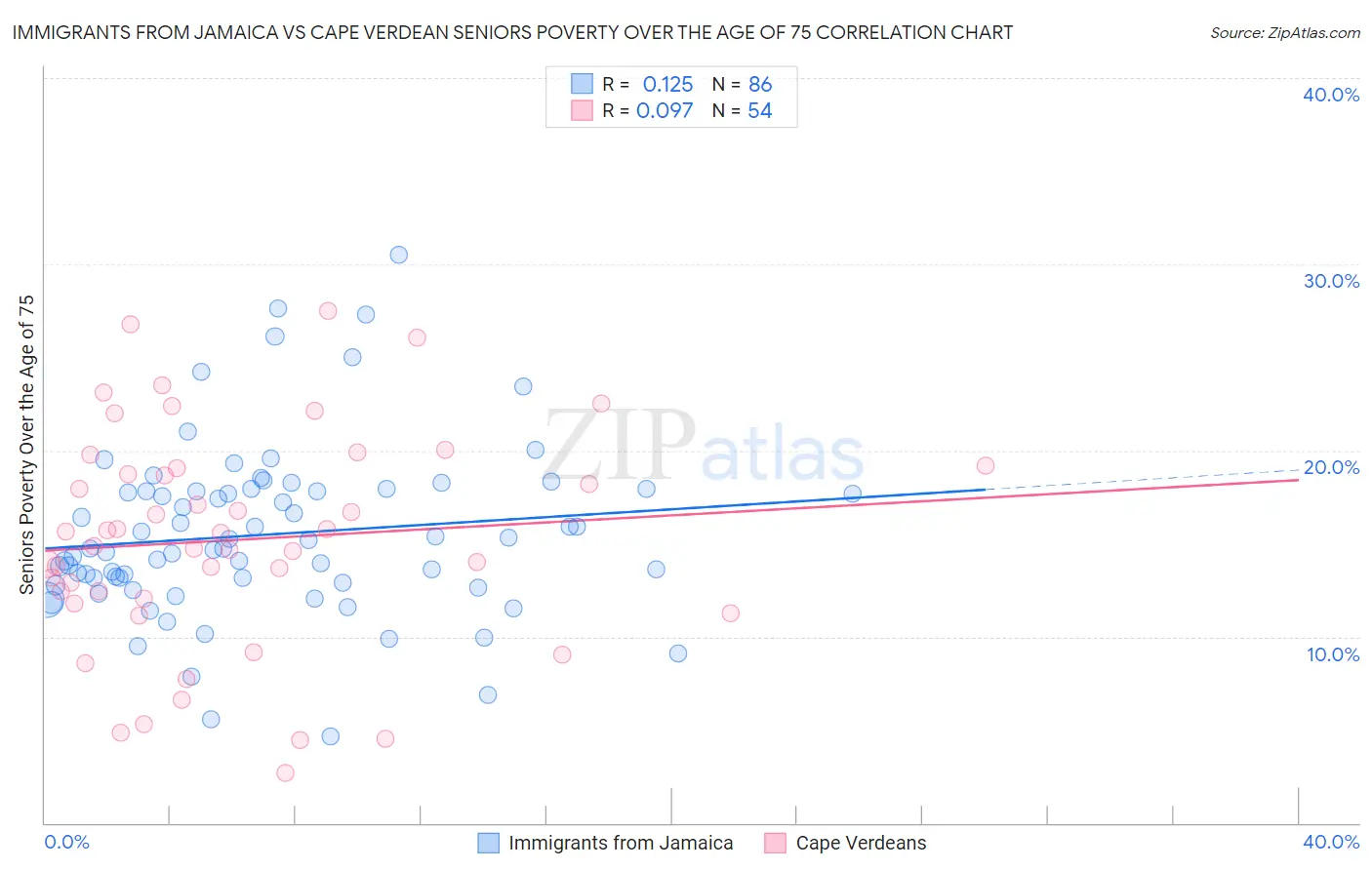Immigrants from Jamaica vs Cape Verdean Seniors Poverty Over the Age of 75
