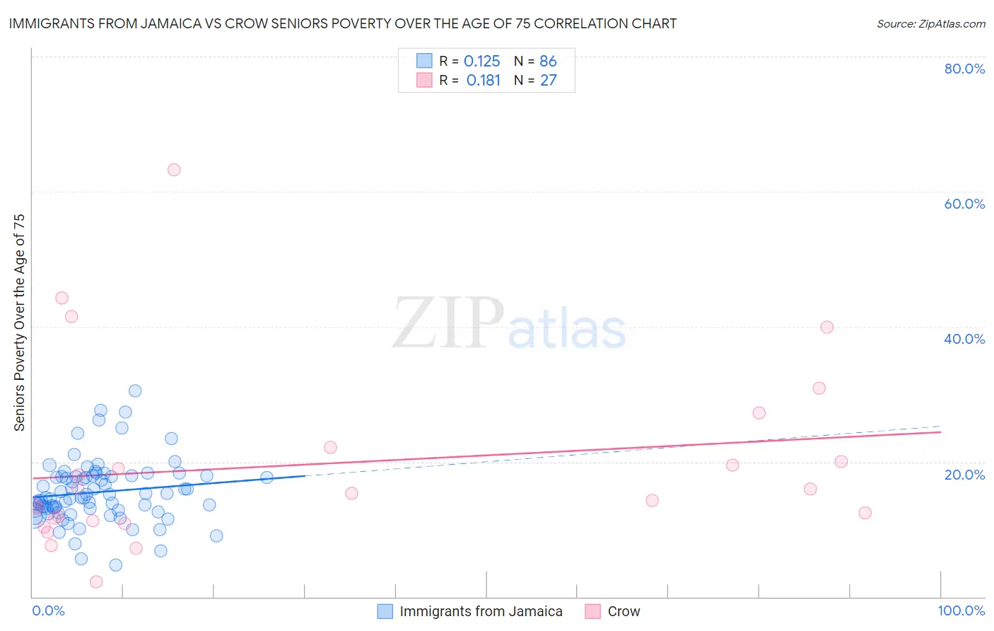 Immigrants from Jamaica vs Crow Seniors Poverty Over the Age of 75