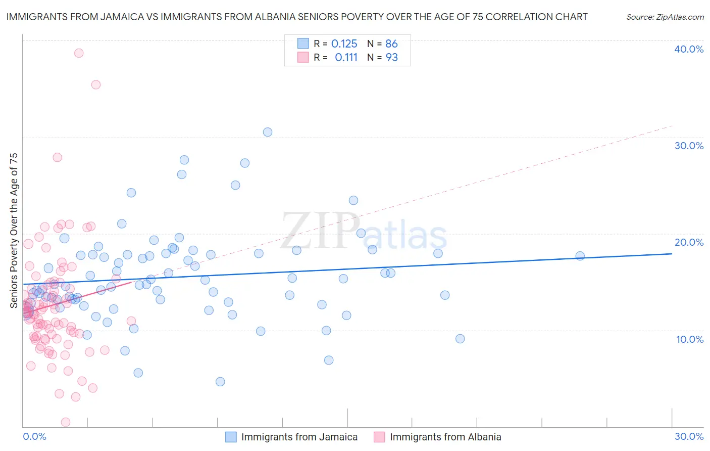 Immigrants from Jamaica vs Immigrants from Albania Seniors Poverty Over the Age of 75
