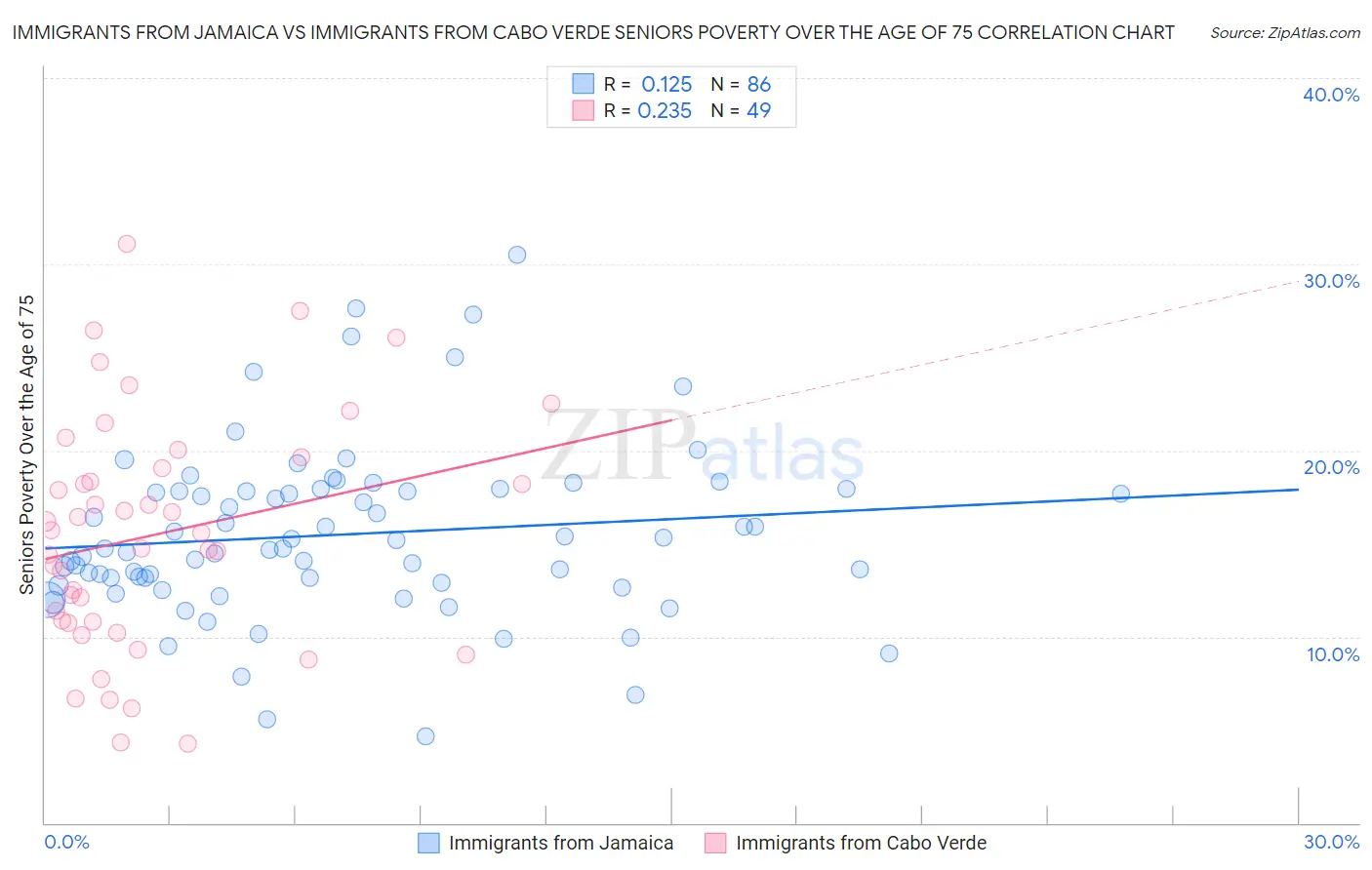 Immigrants from Jamaica vs Immigrants from Cabo Verde Seniors Poverty Over the Age of 75