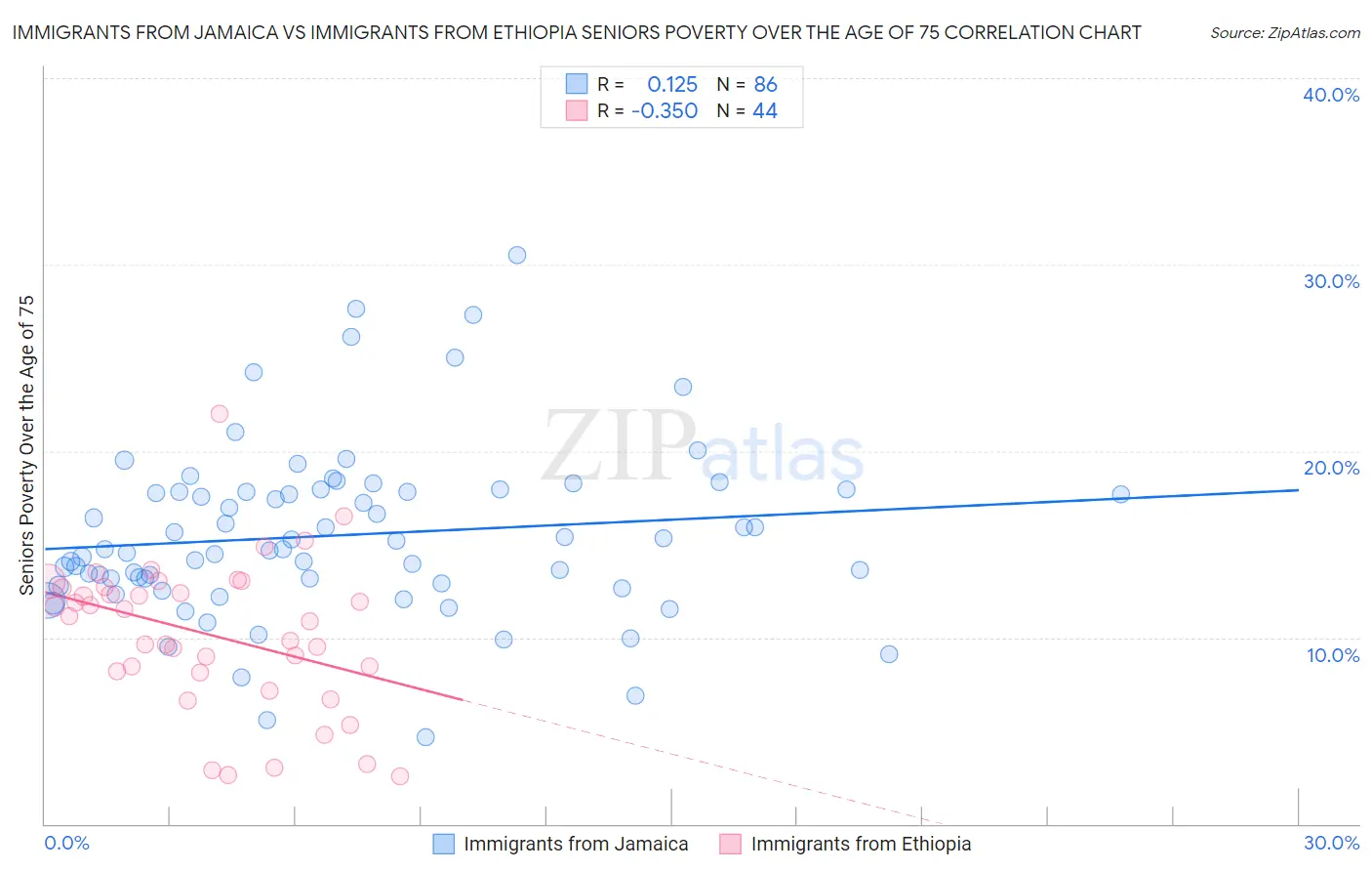 Immigrants from Jamaica vs Immigrants from Ethiopia Seniors Poverty Over the Age of 75