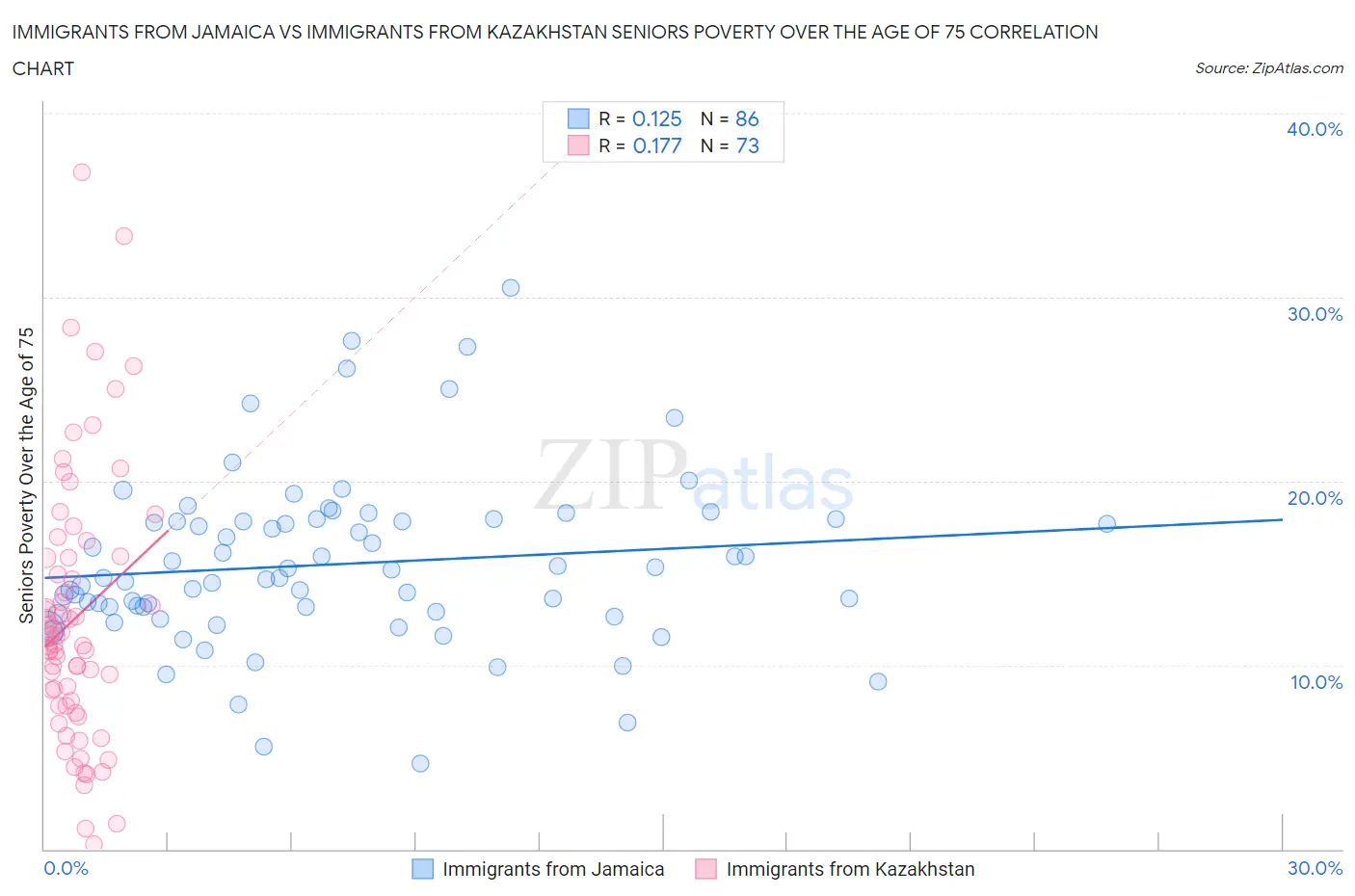 Immigrants from Jamaica vs Immigrants from Kazakhstan Seniors Poverty Over the Age of 75