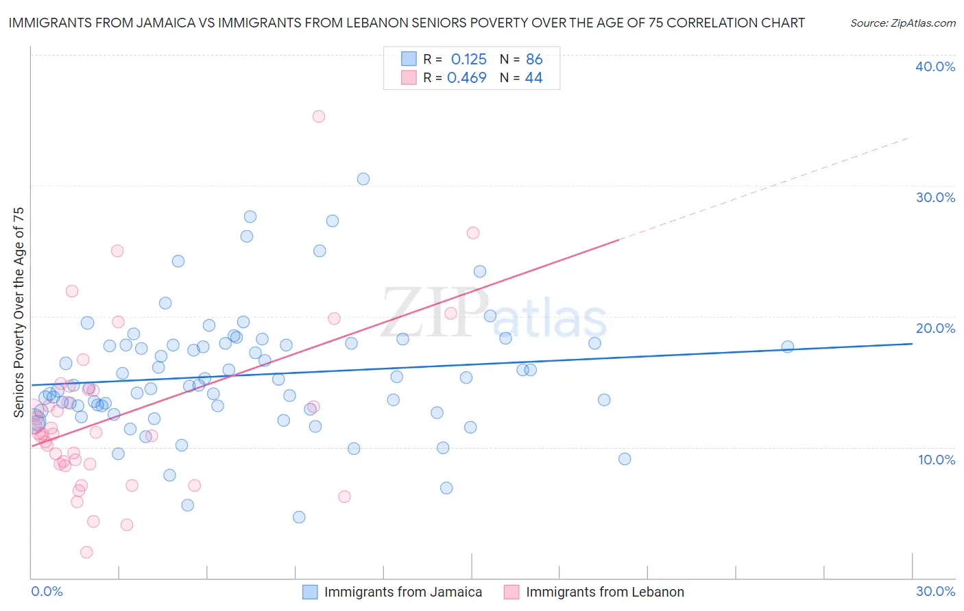 Immigrants from Jamaica vs Immigrants from Lebanon Seniors Poverty Over the Age of 75