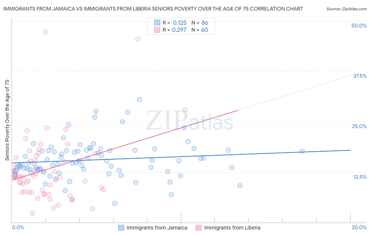 Immigrants from Jamaica vs Immigrants from Liberia Seniors Poverty Over the Age of 75