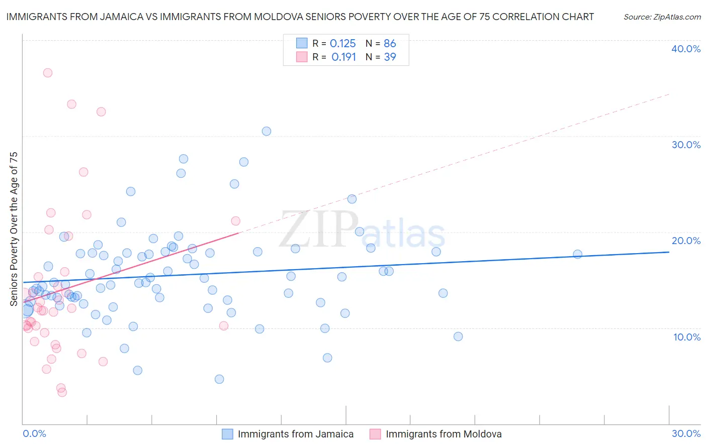 Immigrants from Jamaica vs Immigrants from Moldova Seniors Poverty Over the Age of 75