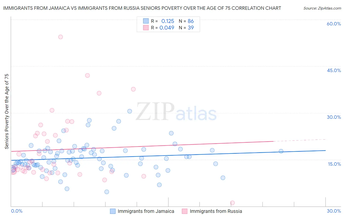 Immigrants from Jamaica vs Immigrants from Russia Seniors Poverty Over the Age of 75