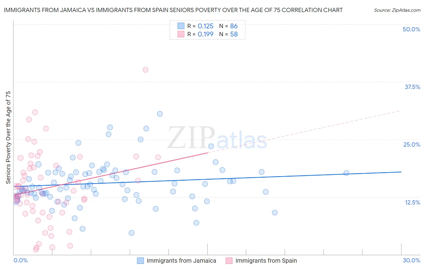 Immigrants from Jamaica vs Immigrants from Spain Seniors Poverty Over the Age of 75