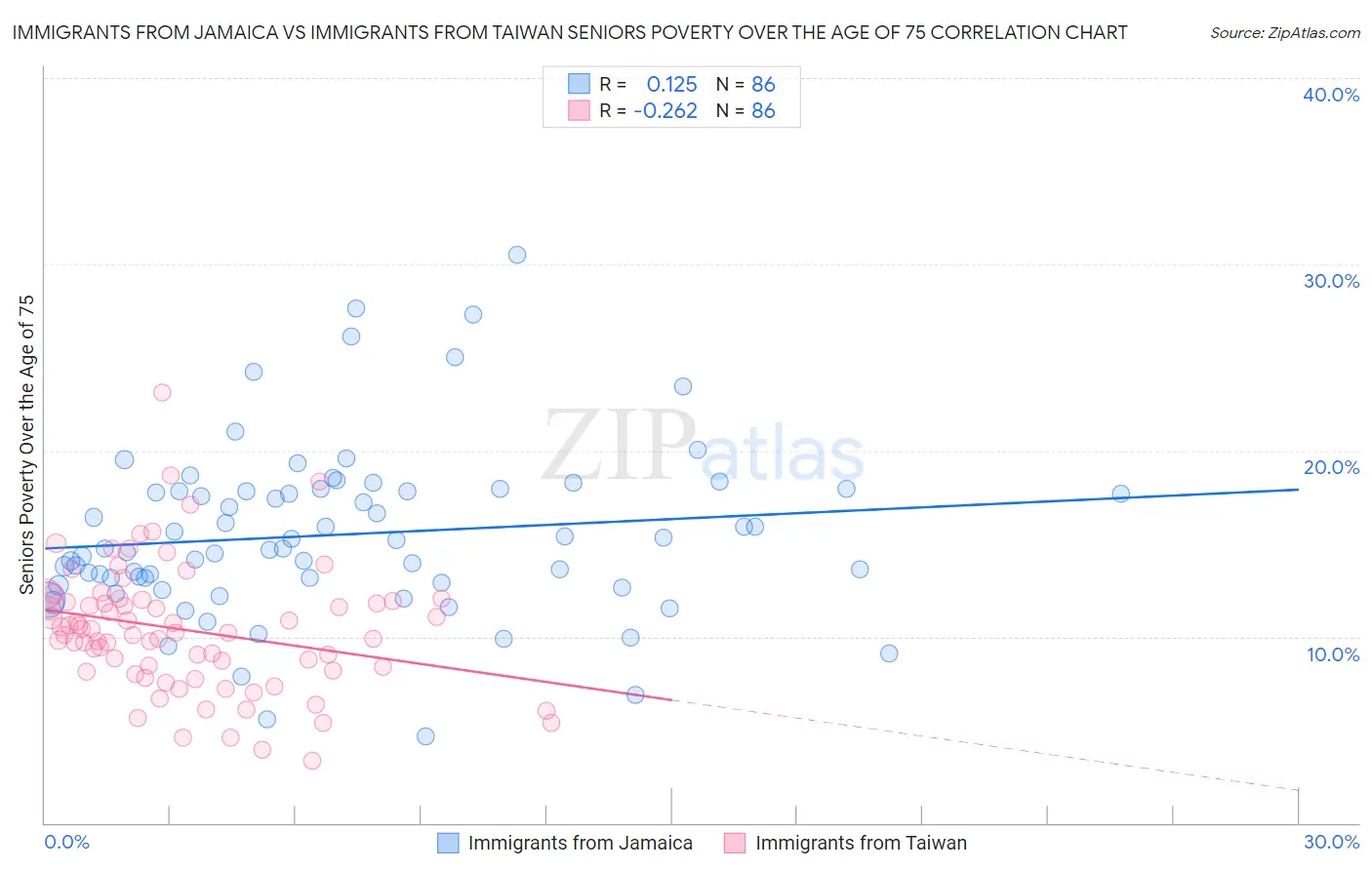 Immigrants from Jamaica vs Immigrants from Taiwan Seniors Poverty Over the Age of 75