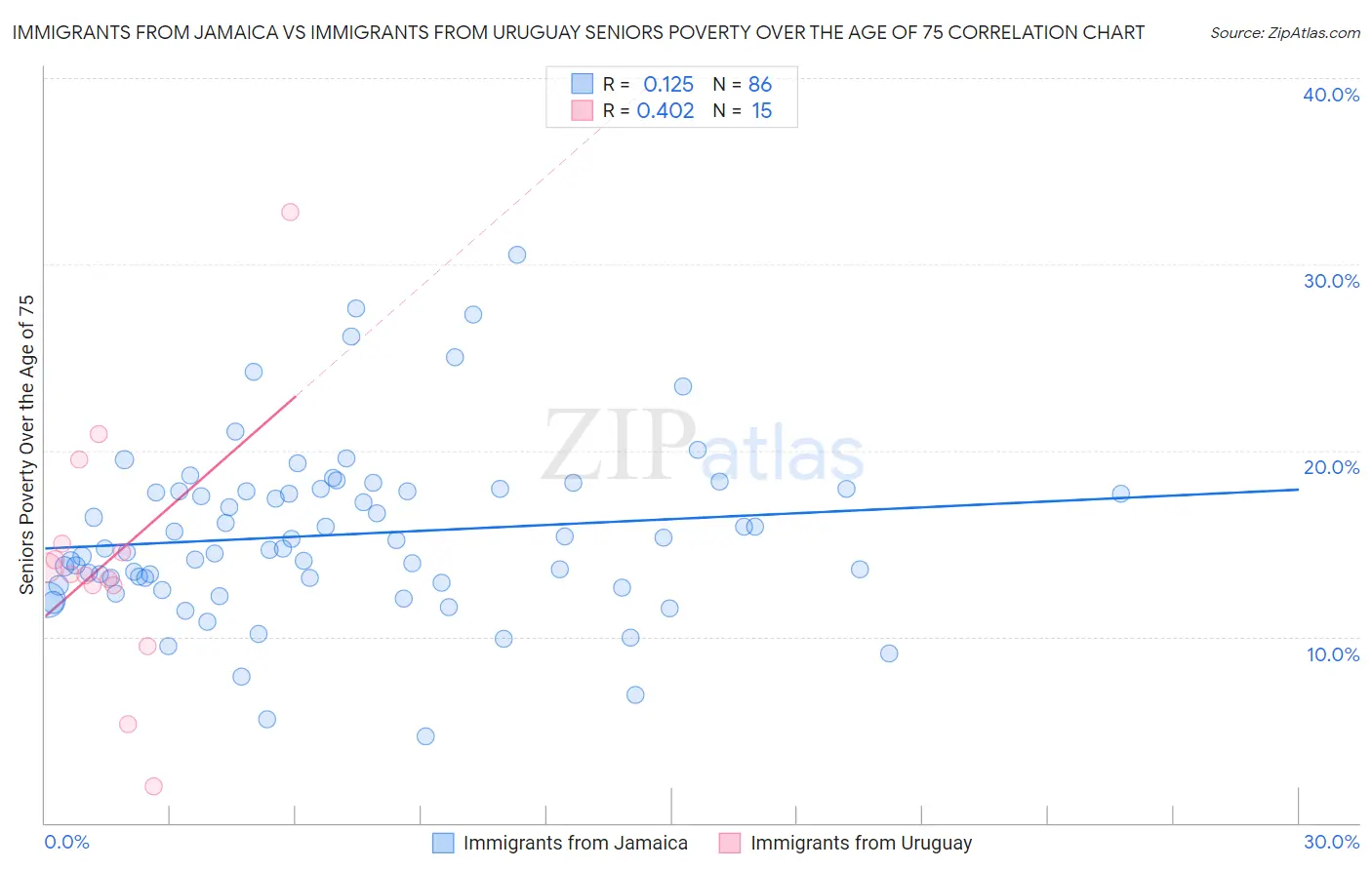 Immigrants from Jamaica vs Immigrants from Uruguay Seniors Poverty Over the Age of 75