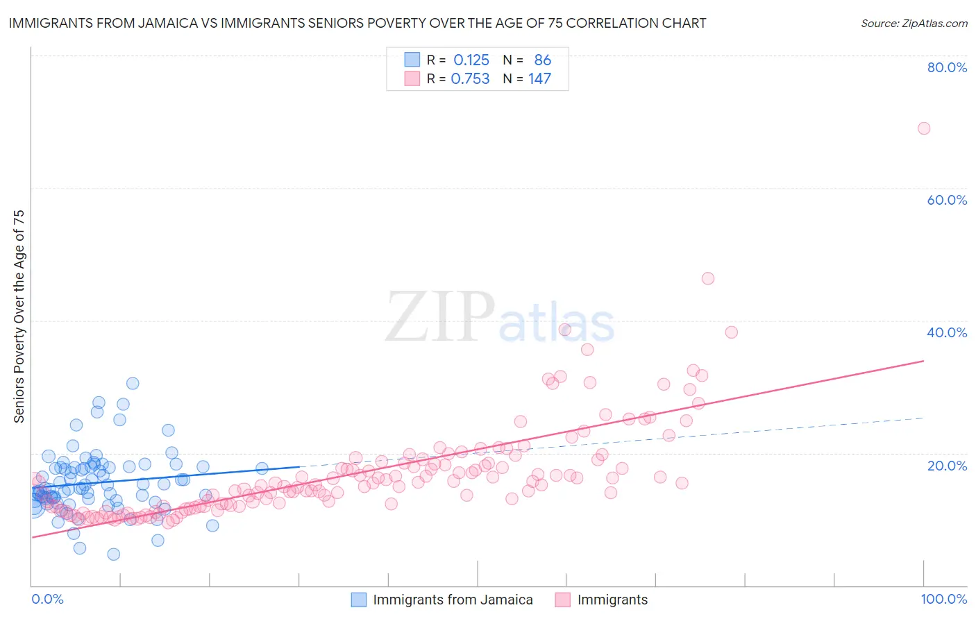 Immigrants from Jamaica vs Immigrants Seniors Poverty Over the Age of 75