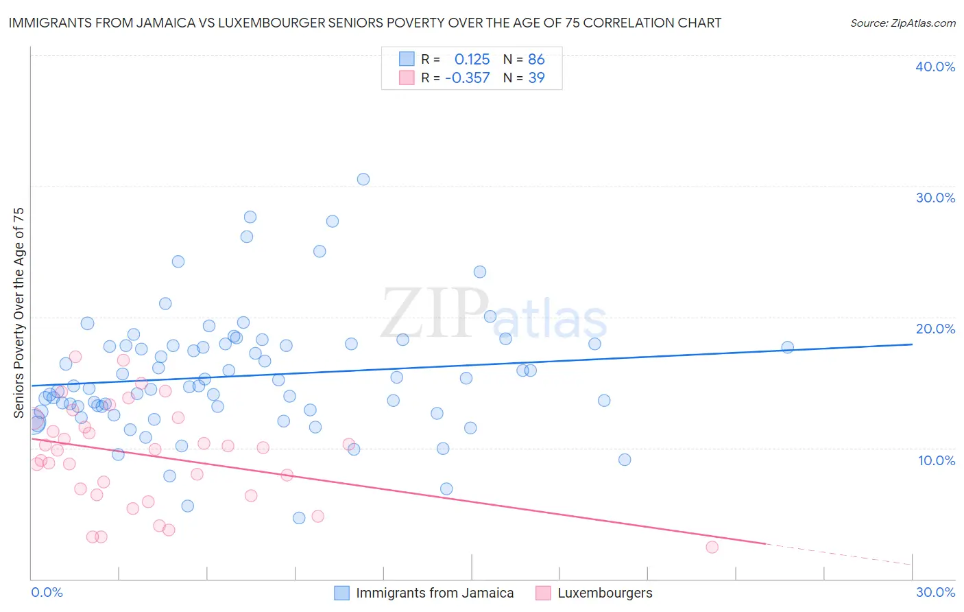 Immigrants from Jamaica vs Luxembourger Seniors Poverty Over the Age of 75