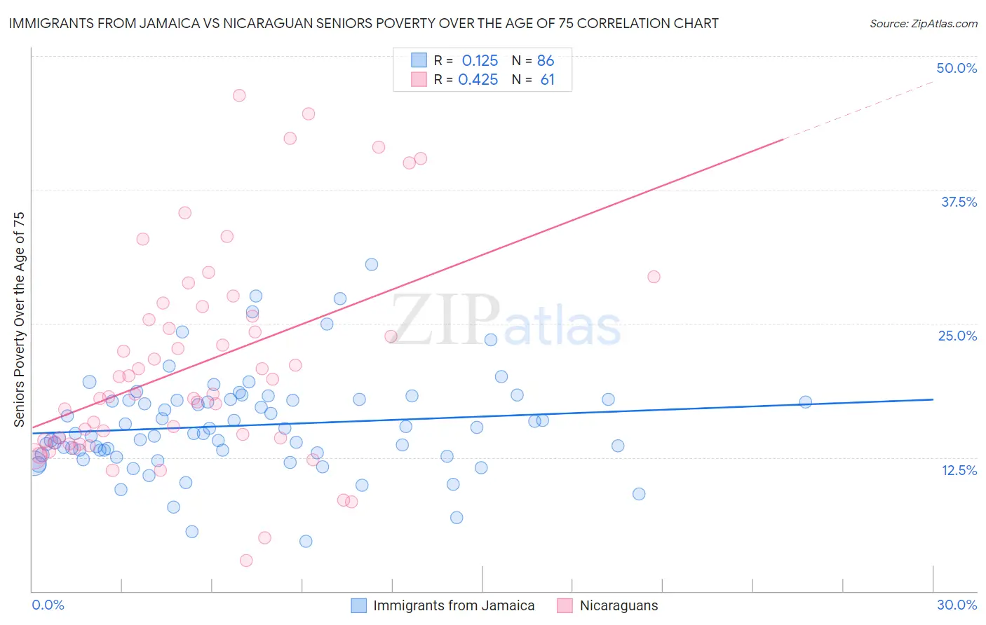 Immigrants from Jamaica vs Nicaraguan Seniors Poverty Over the Age of 75