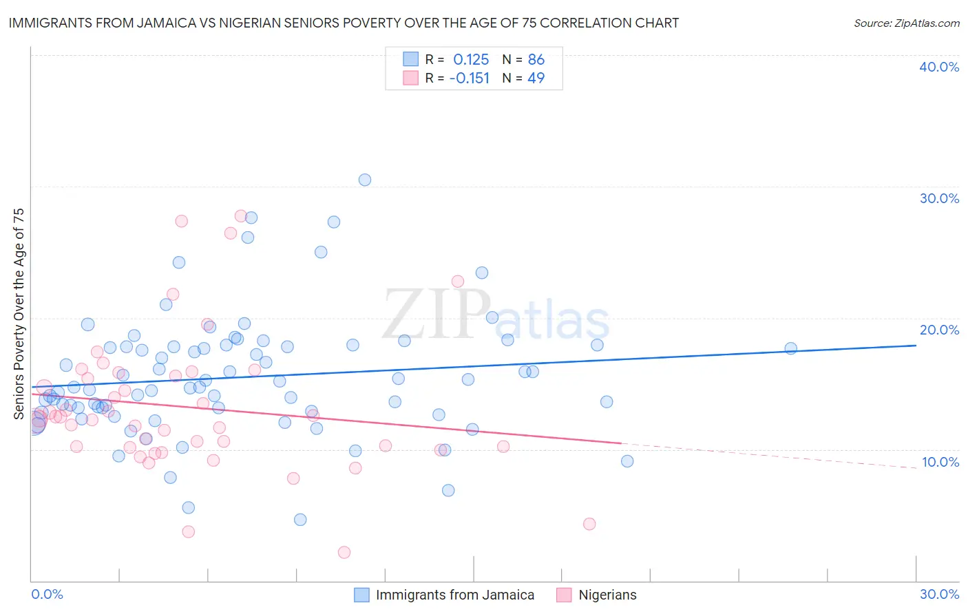 Immigrants from Jamaica vs Nigerian Seniors Poverty Over the Age of 75