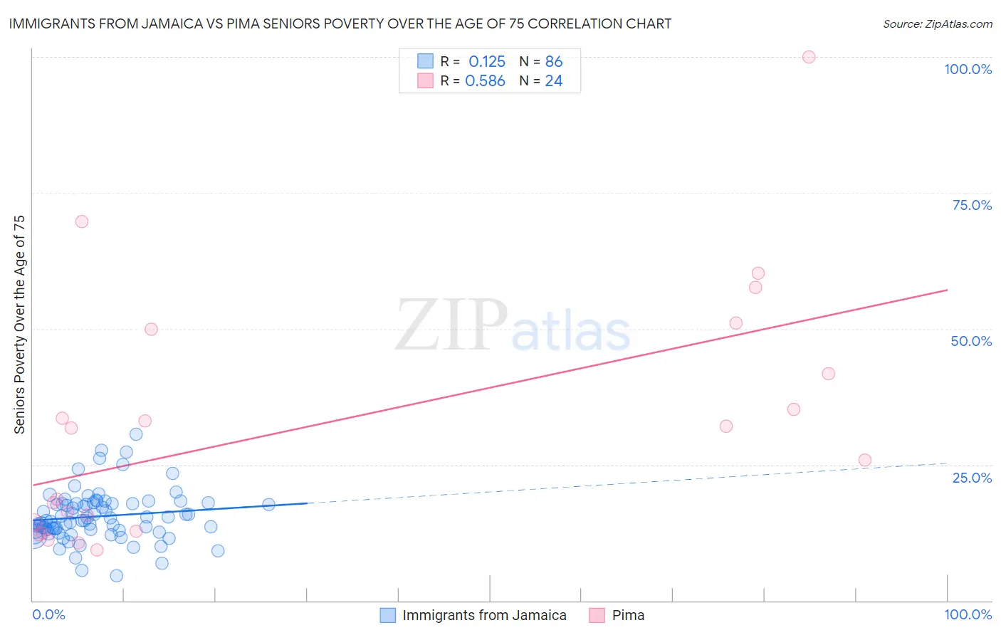 Immigrants from Jamaica vs Pima Seniors Poverty Over the Age of 75