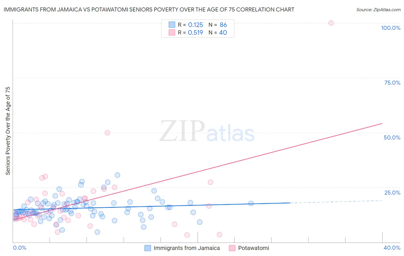 Immigrants from Jamaica vs Potawatomi Seniors Poverty Over the Age of 75