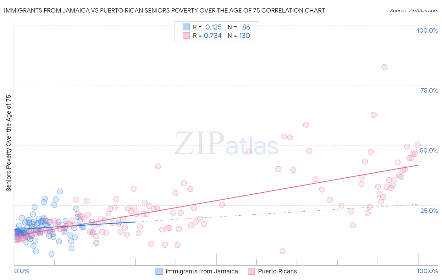 Immigrants from Jamaica vs Puerto Rican Seniors Poverty Over the Age of 75